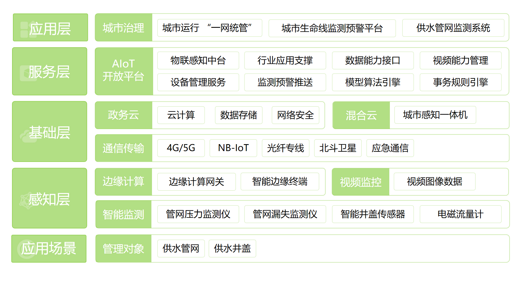 供水管網(wǎng)監(jiān)測(cè)系統(tǒng)(圖1)