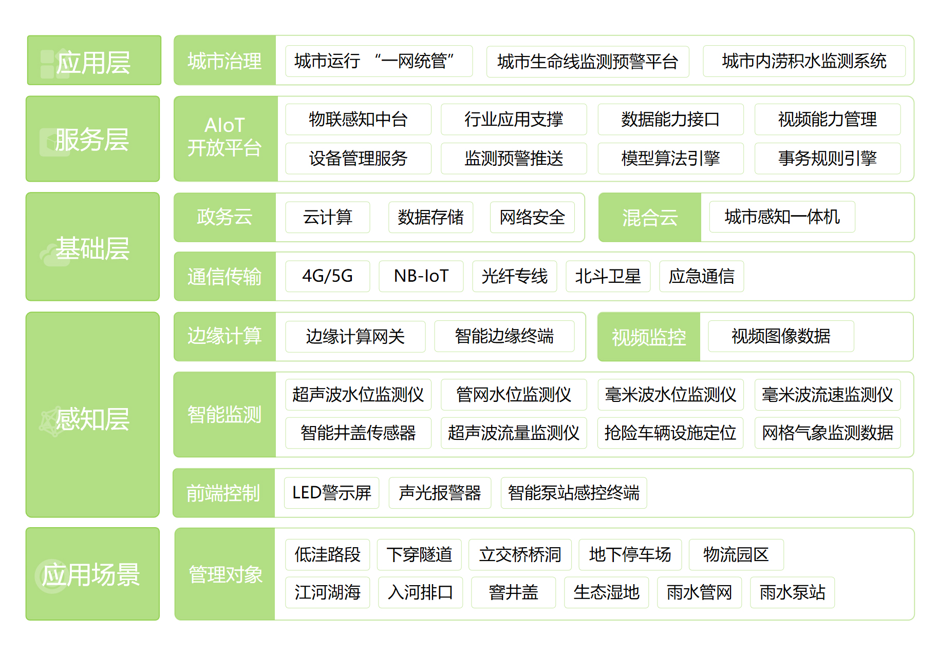 城市內(nèi)澇積水監(jiān)測系統(tǒng)(圖1)