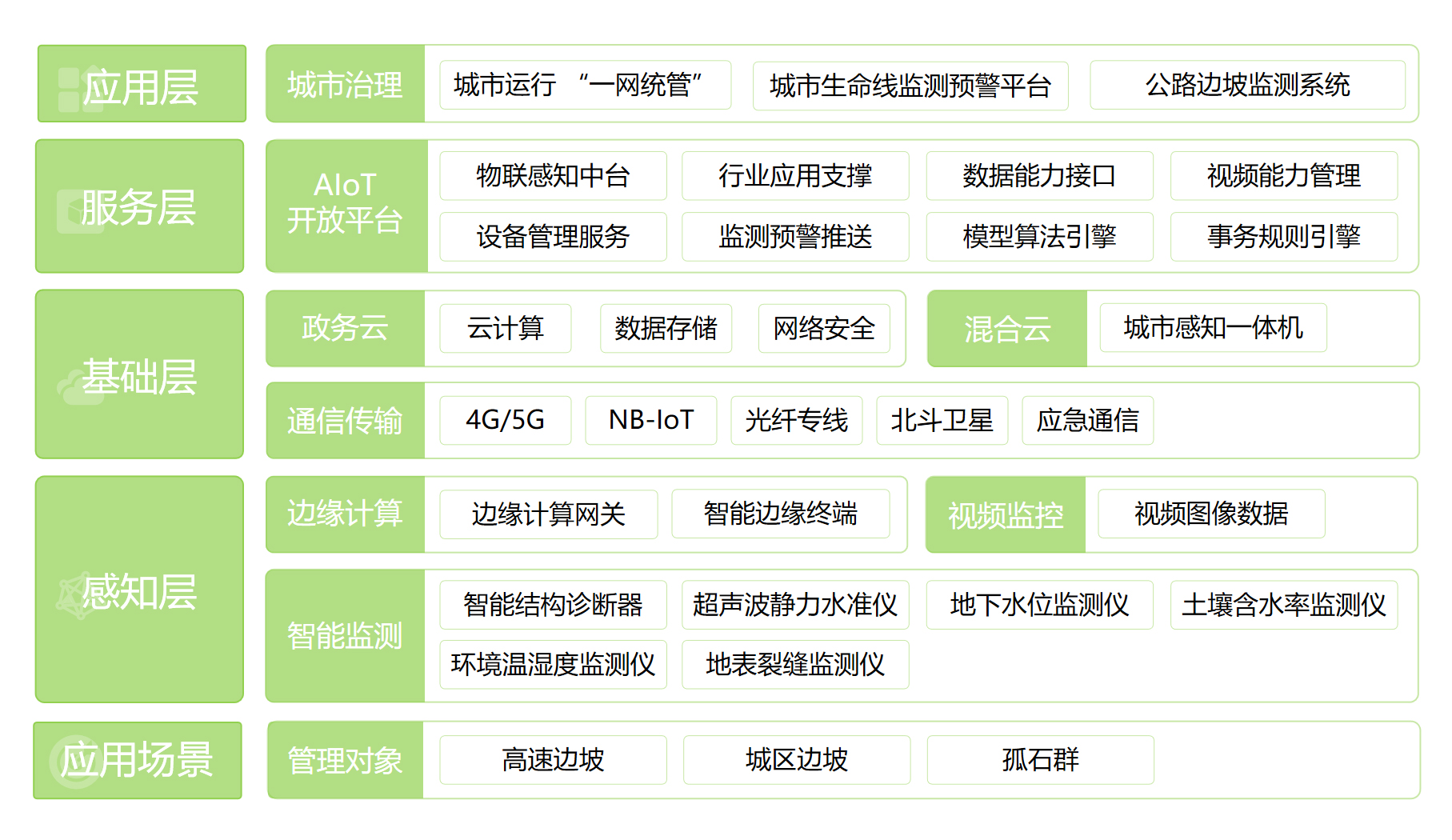 公路邊坡監(jiān)測系統(tǒng)(圖1)
