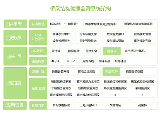 橋梁結(jié)構(gòu)健康監(jiān)測系統(tǒng)，為橋梁安全運(yùn)營護(hù)航(圖4)