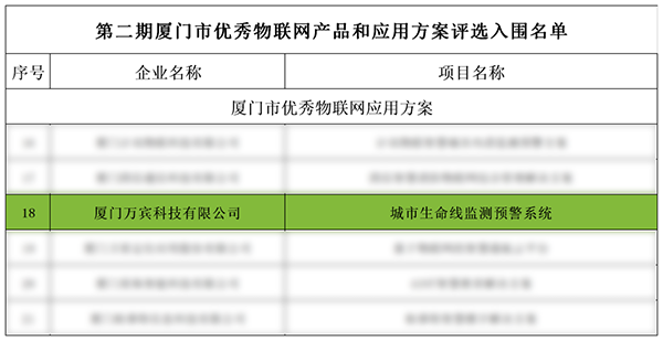 萬賓科技入選2022年廈門市優(yōu)秀物聯產品和應用方案(圖2)