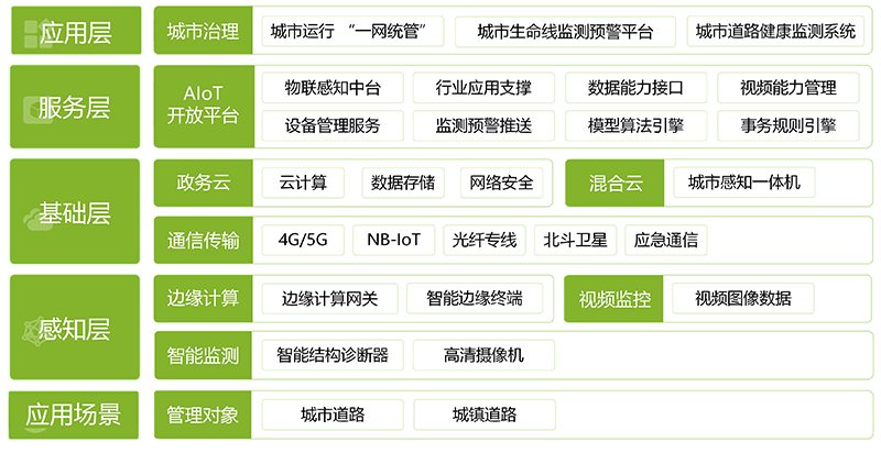 城市道路健康監(jiān)測系統(tǒng)(圖1)