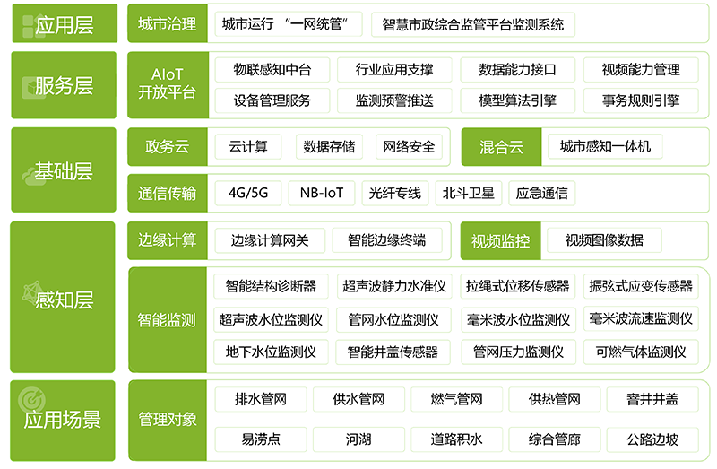 智慧市政綜合監(jiān)管平臺監(jiān)測系統(tǒng)(圖1)