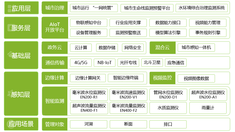 水環境綜合治理監測系統,讓城市水體“長治久清”(圖7) 水環境綜合治理監測系統,讓城市水體“長治久清”(圖7)