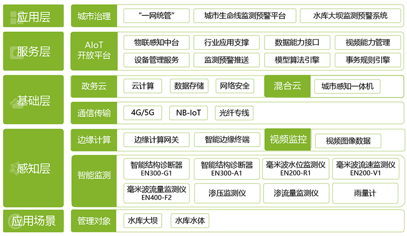 水庫(kù)大壩監(jiān)測(cè)預(yù)警系統(tǒng)(圖1)