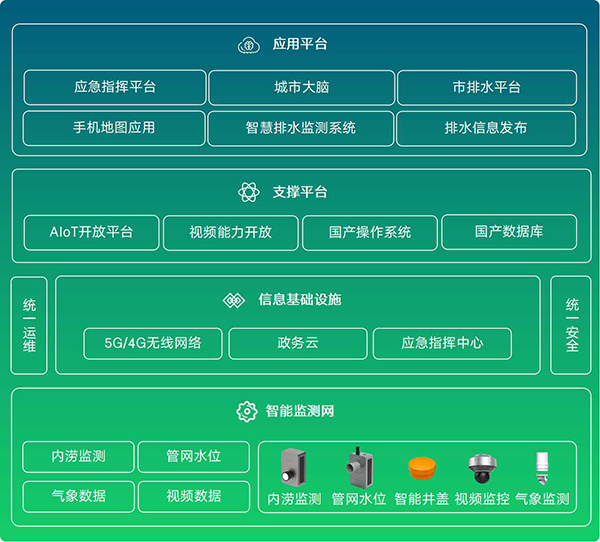  智慧排水監測系統：智能監測助力城市排水現代化建設(圖3)