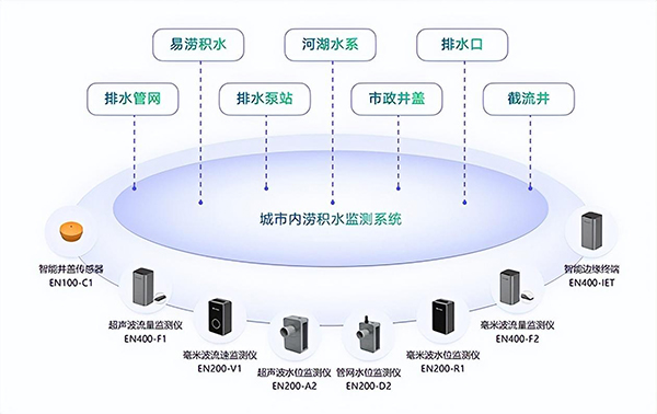 城市內(nèi)澇監(jiān)測系統(tǒng)：助力“城市生命線”安全工程建設(圖2)