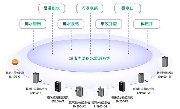 城市內澇的危害有哪些？內澇監測預警系統能解決內澇問題嗎？(圖3)