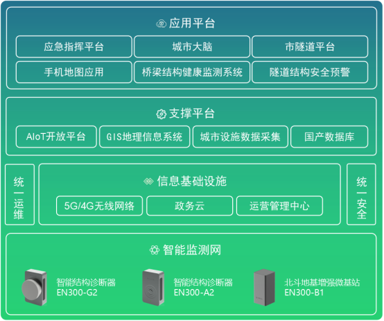 橋梁結(jié)構(gòu)健康監(jiān)測系統(tǒng)，守護(hù)橋梁安全從感知做起(圖2)
