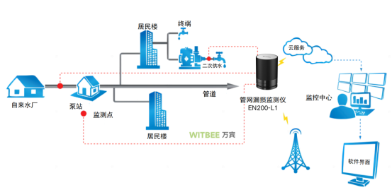 供水管網漏損監測，24小時保障城市供水安全(圖3)