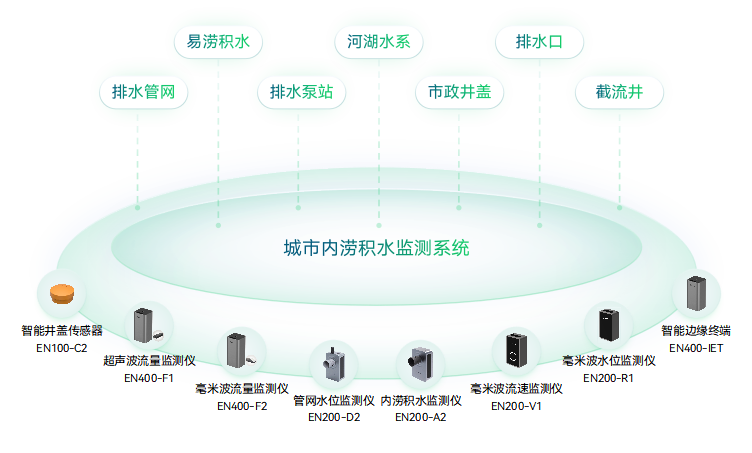 城市內(nèi)澇監(jiān)測預警系統(tǒng)：構(gòu)筑智慧內(nèi)澇防控網(wǎng)絡(luò)(圖2)