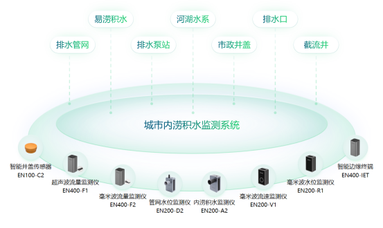 加強城市內(nèi)澇積水監(jiān)測系統(tǒng)建設(shè)，提高城市預(yù)警功能(圖3)