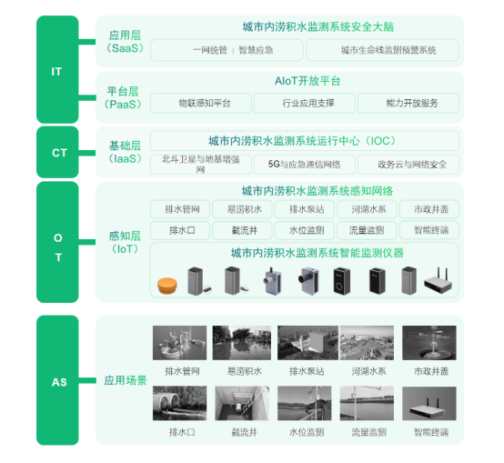 加強城市內(nèi)澇積水監(jiān)測系統(tǒng)建設(shè)，提高城市預(yù)警功能(圖4)