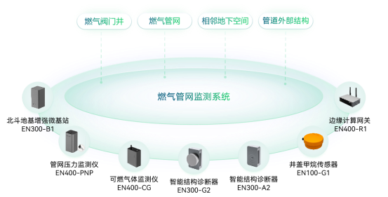 燃氣管網監測系統，以科技力量守護城市生命線(圖3)
