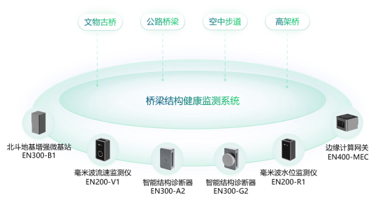 智慧橋梁結(jié)構(gòu)健康監(jiān)測(cè)系統(tǒng)，預(yù)防感知橋梁安全(圖2)
