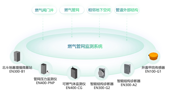 城市生命線安全監(jiān)測：燃?xì)夤芫W(wǎng)監(jiān)測系統(tǒng)(圖3)