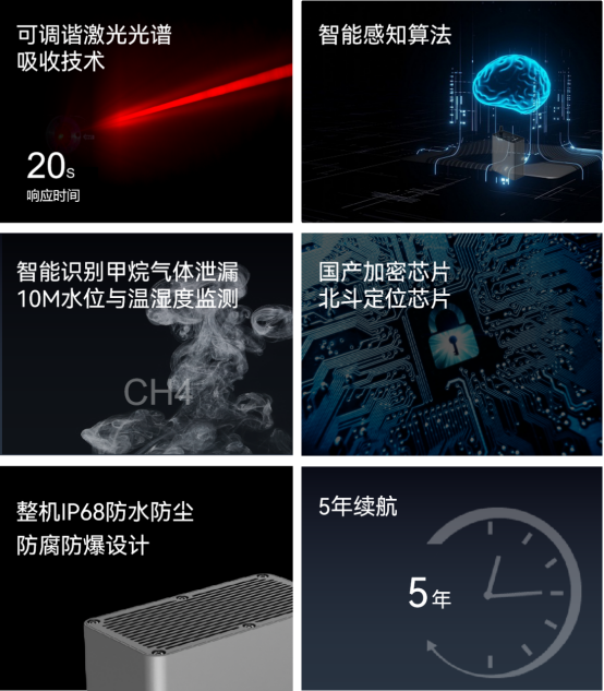 迭代新品 | 第四代可燃?xì)怏w監(jiān)測(cè)儀，守護(hù)燃?xì)夤芫W(wǎng)安全“快人一步”(圖4)