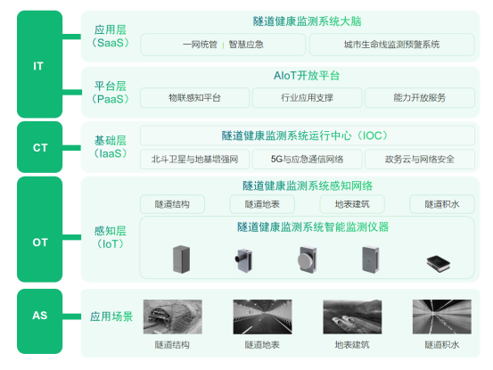 應(yīng)用場(chǎng)景丨隧道健康監(jiān)測(cè)系統(tǒng)建設(shè)，提高隧道的應(yīng)急措施(圖3)