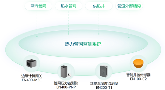 城市生命線丨建設(shè)熱力管網(wǎng)監(jiān)測系統(tǒng)基礎(chǔ)作用(圖2)