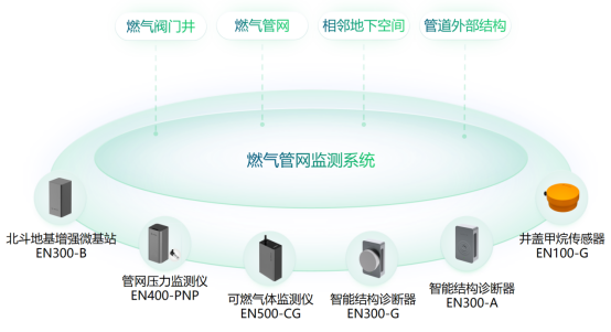 城市生命線監(jiān)測(cè)系統(tǒng)之燃?xì)夤芫W(wǎng)監(jiān)測(cè)系統(tǒng)(圖2)