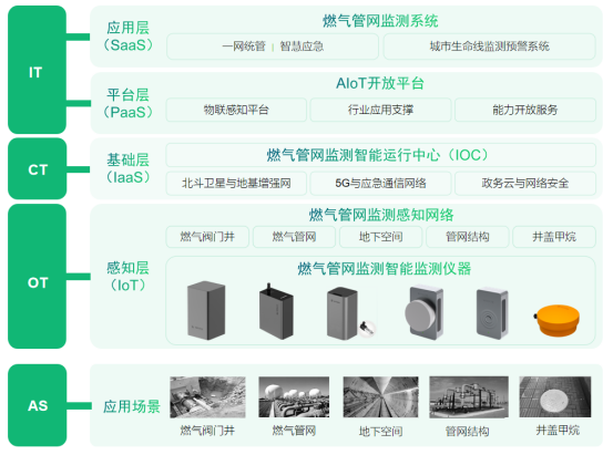 城市生命線監(jiān)測(cè)系統(tǒng)之燃?xì)夤芫W(wǎng)監(jiān)測(cè)系統(tǒng)(圖3)