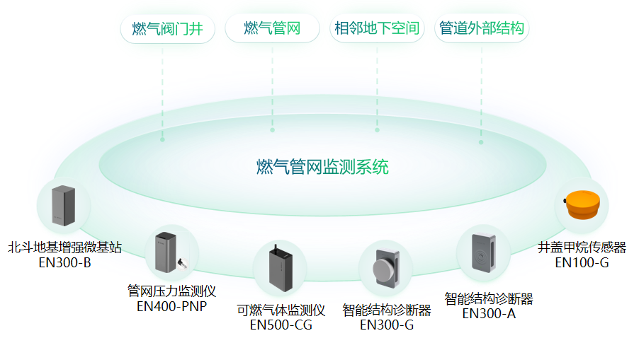城市生命線中燃?xì)夤芫W(wǎng)監(jiān)測系統(tǒng)重要性及優(yōu)勢(圖2)