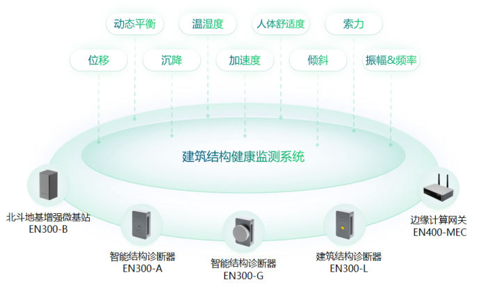 建筑結(jié)構(gòu)健康監(jiān)測系統(tǒng)在地下管廊建筑物中的應(yīng)用與效果(圖3)