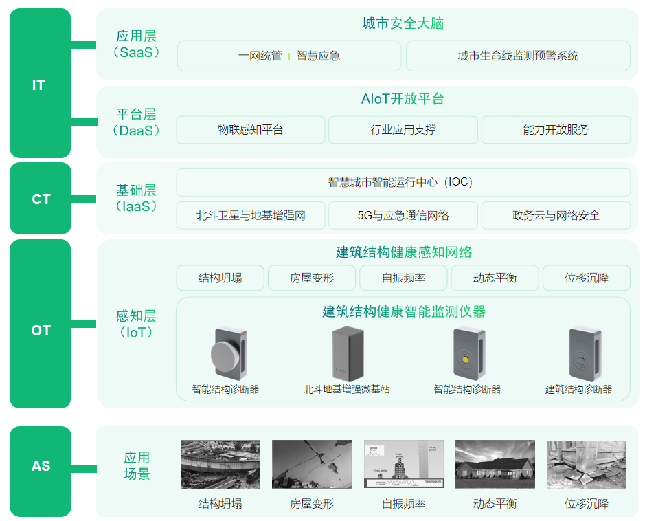 建筑結(jié)構(gòu)健康監(jiān)測系統(tǒng)在地下管廊建筑物中的應(yīng)用與效果(圖2)