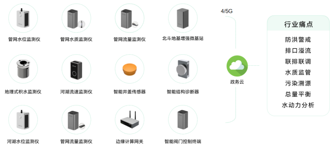 城市生命線丨完善城市內澇積水監(jiān)測系統(tǒng)建設，助力海綿城市發(fā)展(圖2)
