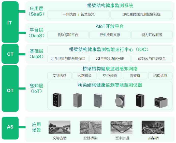 建設(shè)智慧化橋梁監(jiān)測(cè)系統(tǒng)，橋梁監(jiān)測(cè)系統(tǒng)作用(圖3)