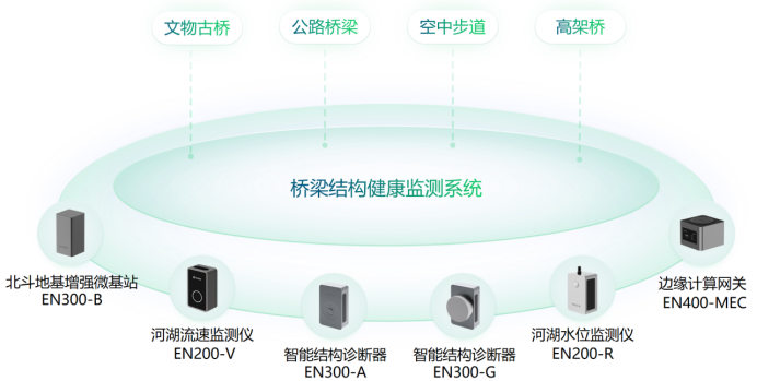建設(shè)智慧化橋梁監(jiān)測(cè)系統(tǒng)，橋梁監(jiān)測(cè)系統(tǒng)作用(圖2)