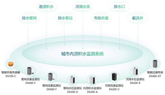 城市內(nèi)澇積水實(shí)時(shí)監(jiān)測(cè)系統(tǒng)的建設(shè)，助力海綿城市治理(圖2)