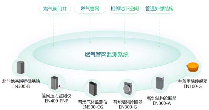 建設(shè)智慧化城市生命線燃?xì)夤芫W(wǎng)監(jiān)測(cè)系統(tǒng)(圖2)
