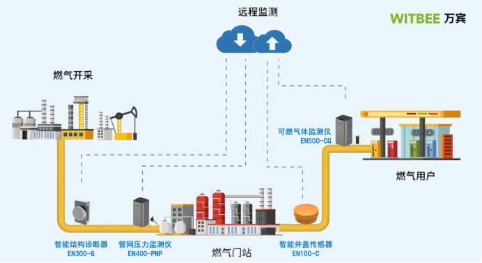 建設(shè)智慧化城市生命線燃?xì)夤芫W(wǎng)監(jiān)測(cè)系統(tǒng)(圖4)