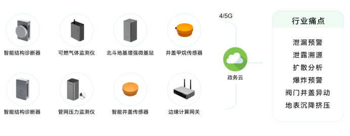 建設(shè)智慧化城市生命線燃?xì)夤芫W(wǎng)監(jiān)測(cè)系統(tǒng)(圖3)