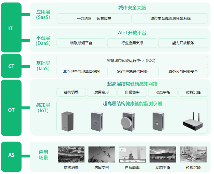 超高層建筑結構健康監測系統，實時守護城市安全(圖3)