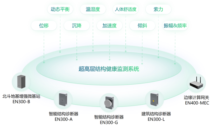超高層建筑結構健康監測系統，實時守護城市安全(圖2)
