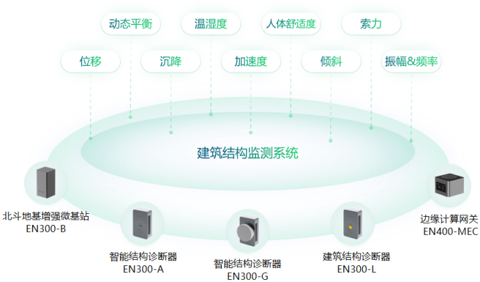 建筑結構安全監測系統，全方位守護城市建筑(圖2)