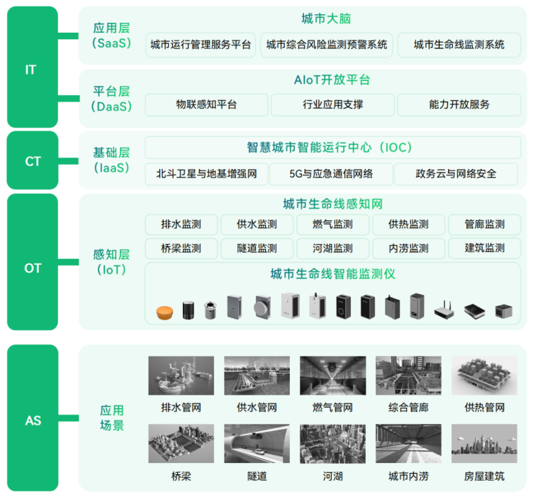 城市生命線老“生病”，科技手段“把脈問診”是關鍵(圖3)
