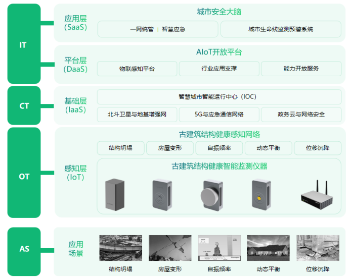 筑就感知防線，萬賓科技古建筑健康監測預警系統方案(圖3)