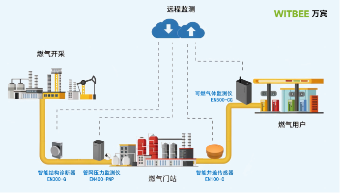 地下管網實時監測系統，助力城市燃氣管網建設(圖3)