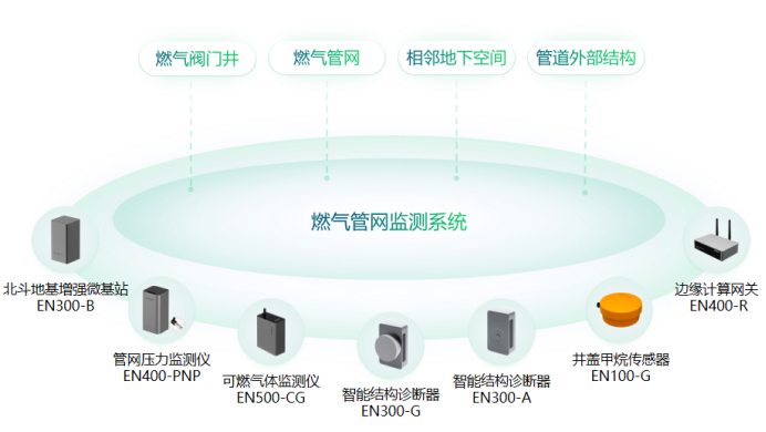 地下管網實時監測系統，助力城市燃氣管網建設(圖2)