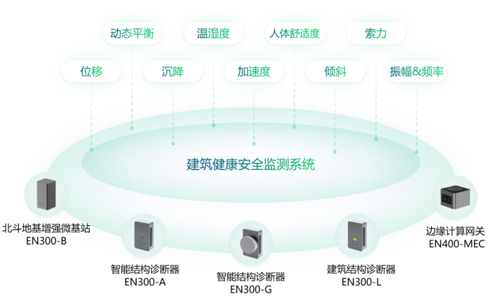 坦桑尼亞建筑坍塌，如何預(yù)防建筑健康安全監(jiān)測(cè)(圖2)