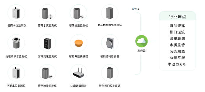 重慶市水網(wǎng)建設(shè)規(guī)劃獲批，高效建立水網(wǎng)全方位監(jiān)測(圖2)