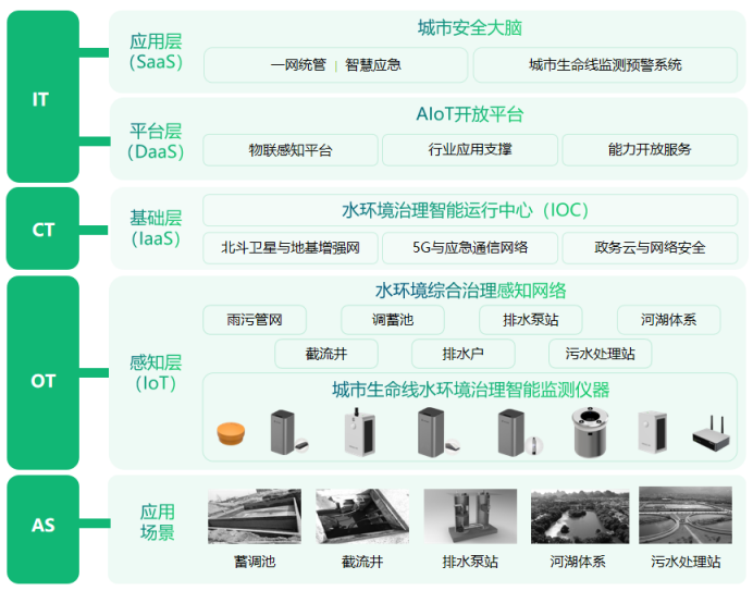 重慶市水網(wǎng)建設(shè)規(guī)劃獲批，高效建立水網(wǎng)全方位監(jiān)測(圖3)