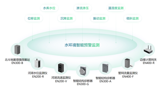 建設健康水環(huán)境安全監(jiān)測，助力水生態(tài)修復(圖3)