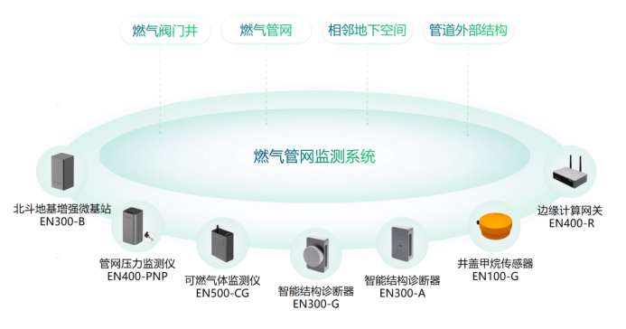 智慧城市丨燃?xì)夤芫W(wǎng)安全監(jiān)測系統(tǒng)，保障城市安全與穩(wěn)定(圖3)