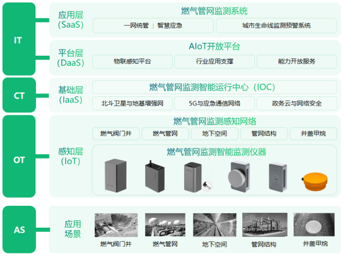 智慧城市丨高效建設(shè)燃?xì)獍踩L(fēng)險(xiǎn)監(jiān)測(cè)系統(tǒng)(圖2)