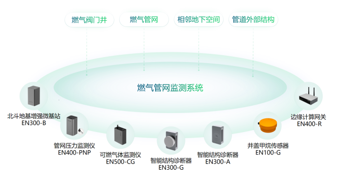 智慧城市丨高效建設(shè)燃?xì)獍踩L(fēng)險(xiǎn)監(jiān)測(cè)系統(tǒng)(圖3)