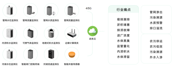 智慧排水監(jiān)測系統(tǒng)，萬賓科技助力建設海綿城市(圖2)